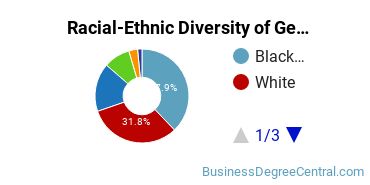 Racial-Ethnic Diversity of General Hospitality Administration/Management Majors at Georgia State University