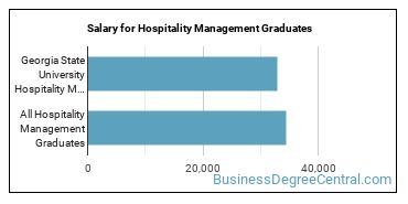 Median earnings by years after graduation for Hospitality Management at Georgia State University