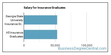 Median earnings by years after graduation for Insurance at Georgia State University