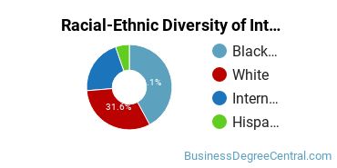 Racial-Ethnic Diversity of International Business/Trade/Commerce Majors at Georgia State University