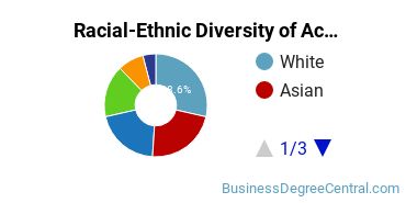 Racial-Ethnic Diversity of Actuarial Science Majors at Georgia State University