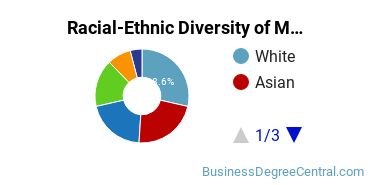 Racial-ethnic diversity of Management Sciences & Methods majors at Georgia State University