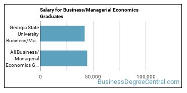 Median earnings by years after graduation for Managerial Economics at Georgia State University
