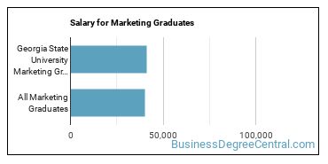 Median earnings by years after graduation for Marketing at Georgia State University