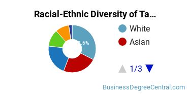 Racial-ethnic diversity of Taxation majors at Georgia State University