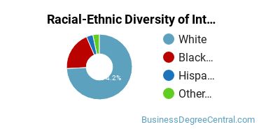 Racial-Ethnic Diversity of Interior Design Management Majors at Germanna Community College
