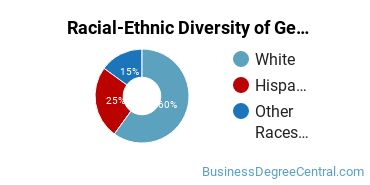 Racial-Ethnic Diversity of General Business/Commerce Majors at Glendale Community College