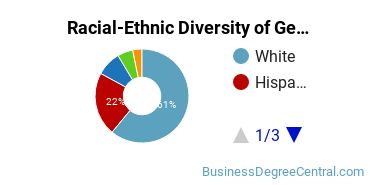 Racial-Ethnic Diversity of General Business Administration and Management Majors at Glendale Community College