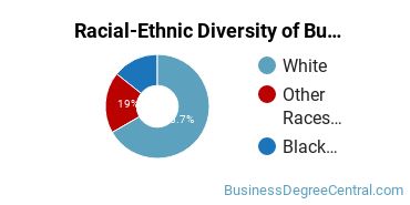 Racial-ethnic diversity of Business Administration & Management majors at Glenville State University