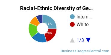 Racial-Ethnic Diversity of General Human Resources Management/Personnel Administration Majors at Golden Gate University - San Francisco