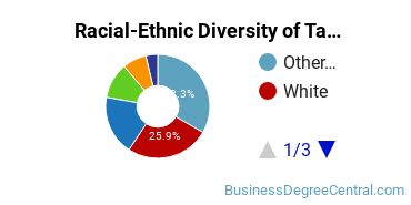 Racial-Ethnic Diversity of Tax Law/Taxation Majors at Golden Gate University - San Francisco