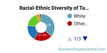 Racial-Ethnic Diversity of Taxation Majors at Golden Gate University - San Francisco