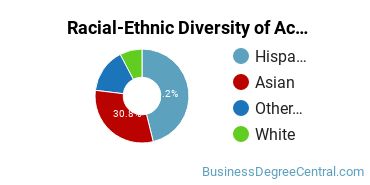 Racial-Ethnic Diversity of Accounting Technology/Technician and Bookkeeping Majors at Golden West College