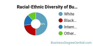 Racial-ethnic diversity of Business Administration & Management majors at Goldey-Beacom College
