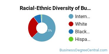 Racial-ethnic diversity of Business Administration & Management majors at Goldey-Beacom College