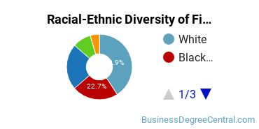 Racial-Ethnic Diversity of Finance Majors at Goldey - Beacom College