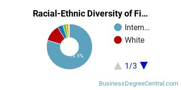 Racial-Ethnic Diversity of Finance Majors at Goldey - Beacom College