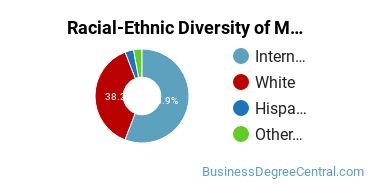 Racial-Ethnic Diversity of Marketing/Marketing Management, General Majors at Goldey - Beacom College