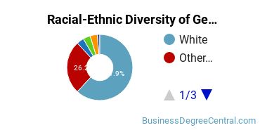 Racial-Ethnic Diversity of General Business/Commerce Majors at Gonzaga University