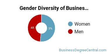 Governors State University gender breakdown of Business Administration & Management Bachelor's degree recipients