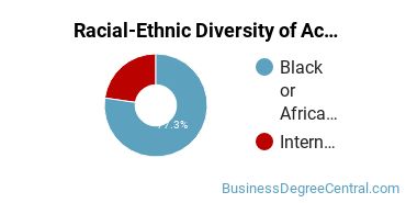 Racial-Ethnic Diversity of Accounting Majors at Grambling State University