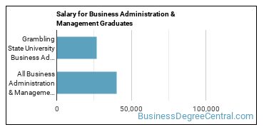 Median earnings by years after graduation for Business Administration & Management at Grambling State University