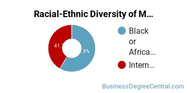 Racial-Ethnic Diversity of Marketing/Marketing Management, General Majors at Grambling State University