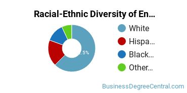 Racial-Ethnic Diversity of Entrepreneurship Majors at Grand Canyon University