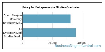 Median earnings by years after graduation for Entrepreneurial Studies at Grand Canyon University