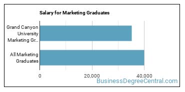 Median earnings by years after graduation for Marketing at Grand Canyon University