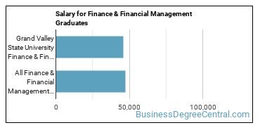 Median earnings by years after graduation for Finance & Financial Management at Grand Valley State University