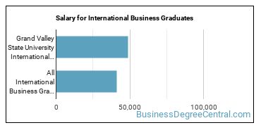 Median earnings by years after graduation for International Business at Grand Valley State University