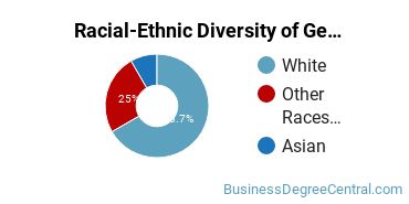 Racial-Ethnic Diversity of General Human Resources Management/Personnel Administration Majors at Grand View University