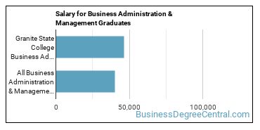 Median earnings by years after graduation for Business Administration & Management at University of New Hampshire College of Professional Studies Online