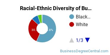 Racial-ethnic diversity of Business Administration & Management majors at University of Arkansas Grantham