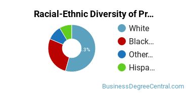 Racial-Ethnic Diversity of Project Management Majors at Grantham University