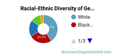 Racial-Ethnic Diversity of General Human Resources Management/Personnel Administration Majors at Grantham University