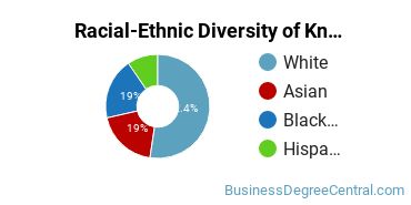 Racial-Ethnic Diversity of Knowledge Management Majors at Grantham University