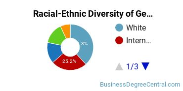 Racial-Ethnic Diversity of General Business/Commerce Majors at Green River College