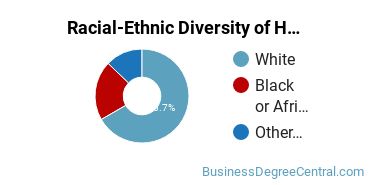 Racial-ethnic diversity of Human Resource Management majors at Greenville University