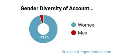 GTC Gender Breakdown of Accounting Associate's Degree Grads