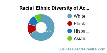 Racial-Ethnic Diversity of Accounting Majors at Greenville Technical College