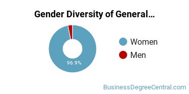 GTC Gender Breakdown of General Administrative Assistant and Secretarial Science Associate's Degree Grads