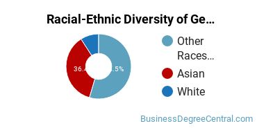 Racial-Ethnic Diversity of General Business Administration and Management Majors at Guam Community College