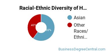 Racial-ethnic diversity of Hospitality Management majors at Guam Community College