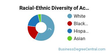 Racial-ethnic diversity of Accounting majors at Guilford College