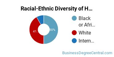 Racial-Ethnic Diversity of Hotel, Motel, and Restaurant Management Majors at Guilford Technical Community College