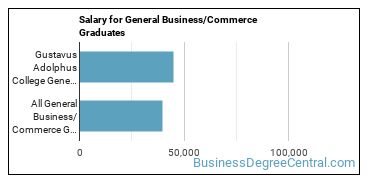 Median earnings by years after graduation for Business & Commerce at Gustavus Adolphus College