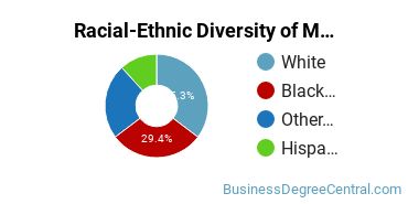 Racial-Ethnic Diversity of Marketing/Marketing Management, General Majors at Gwinnett Technical College