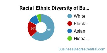 Racial-ethnic diversity of Business Administration & Management majors at Gwynedd Mercy University